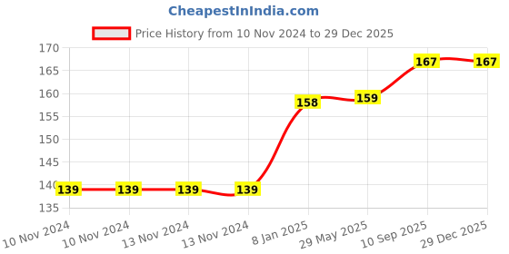 firstcry.com Bubble Trouble Happy Birthday Foil Balloon 16 Inch Mylar Foil Letters Sign Banner Bunting Reusable Ecofriendly Material Decorations & Party Supplies Chrome Silver - 13 Pieces bubble trouble Price History Graph from 10 Nov 2024 to 29 Dec 2025
