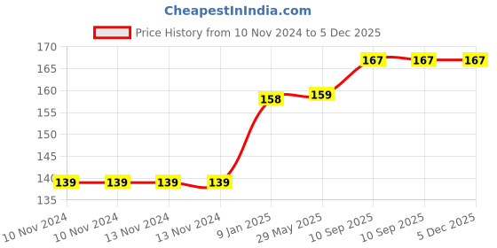 firstcry.com Bubble Trouble Happy Birthday Foil Balloon 16 Inch Mylar Foil Letters Sign Banner Bunting Reusable Ecofriendly Material Decorations & Party Supplies Golden - 13 Pieces bubble trouble Price History Graph from 10 Nov 2024 to 5 Dec 2025