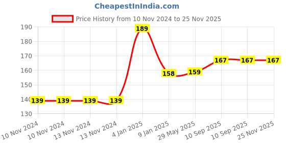 firstcry.com Bubble Trouble Happy Birthday Foil Balloon 16 Inch Mylar Foil Letters Sign Banner Bunting Reusable Ecofriendly Material Decorations & Party Supplies Red - 13 Pieces bubble trouble Price History Graph from 10 Nov 2024 to 25 Nov 2025