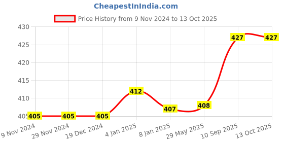 firstcry.com Bubble Trouble Happy Birthday Foil Balloons with Golden Foil Curtain - Pack of 41 bubble trouble Price History Graph from 9 Nov 2024 to 13 Oct 2025