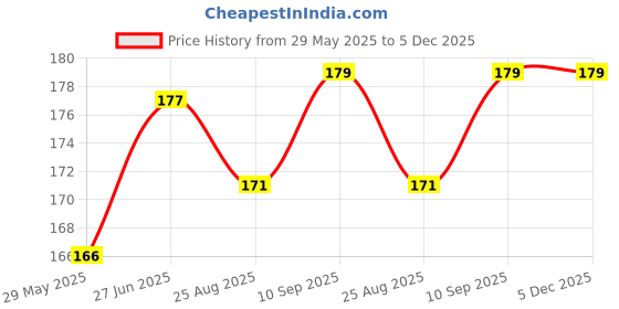 firstcry.com Bubble Trouble Happy Birthday Ice Cream Foil Balloon Party Decor | Set of 5 1 Pc Ice Cream Foil Balloon 2 Pc Star Foil Balloon & Round Foil Balloons (2 Pc) bubble trouble Price History Graph from 29 May 2025 to 5 Dec 2025