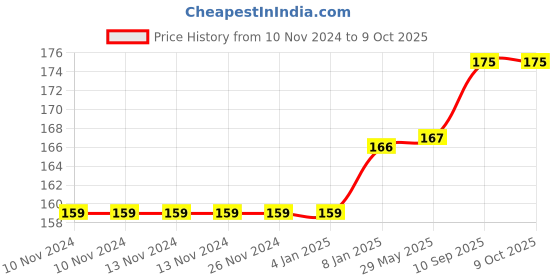firstcry.com Bubble Trouble Happy Birthday Jungle Theme Foil Balloon - Set of 5 bubble trouble Price History Graph from 10 Nov 2024 to 8 Oct 2025