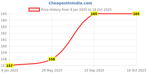 firstcry.com Bubble Trouble Happy Birthday Letter Balloons Set Multicolour - Pack of 13 bubble trouble Price History Graph from 9 Jan 2025 to 18 Oct 2025