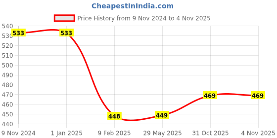 firstcry.com Bubble Trouble Happy Birthday Mint Green Balloons Arch Banner Net Curtain LED Light Back Drop Decoration Set of 101 Pcs bubble trouble Price History Graph from 9 Nov 2024 to 4 Nov 2025