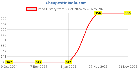 firstcry.com Bubble Trouble Hello Kitty Birthday Party Decoration Theme Items Combo of 61 Pcs for Baby Kids Girl, Foil & Chrome Balloons Set, Silver Foil Curtains, Bday Girl Sash for Home Décor bubble trouble Price History Graph from 9 Oct 2024 to 28 Nov 2025