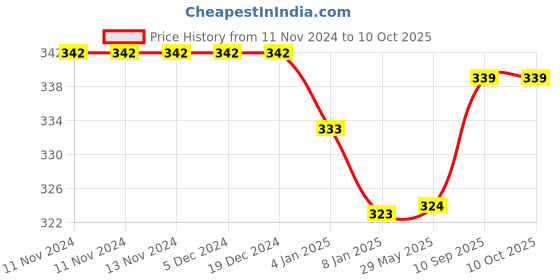firstcry.com Bubble Trouble Hello Kitty Party Combo & Happy Birthday Banner - Pack of 45 bubble trouble Price History Graph from 11 Nov 2024 to 9 Oct 2025