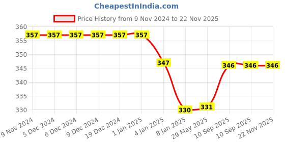 firstcry.com Bubble Trouble Hello Kitty Party Decoration Hello Kitty Foil Balloons 5 Pcs Set 35 Metallic Baloons Happy Birthday Bunting Satin Ribbon Pack of 40- Pink bubble trouble Price History Graph from 9 Nov 2024 to 22 Nov 2025