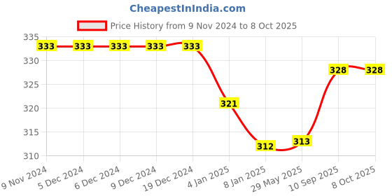 firstcry.com Bubble Trouble Hello Kitty Party - Pack of 45 Balloons bubble trouble Price History Graph from 9 Nov 2024 to 8 Oct 2025