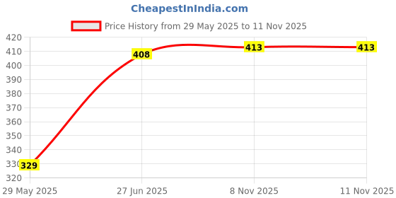 firstcry.com Bubble Trouble Hello Kitty Theme First 1st Birthday Decoration Items For Girls Party Decoration Kit Balloon Combo Pack Of 108 Pcs Purple bubble trouble Price History Graph from 29 May 2025 to 11 Nov 2025