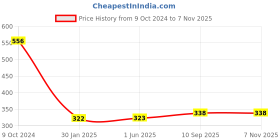 firstcry.com Bubble Trouble Iron Man Foil Balloon Set, Happy Birthday Cut Banner, & More for Boys, Girls, & Kids Indoor/Outdoor Celebrations - Pack of 45 bubble trouble Price History Graph from 9 Oct 2024 to 4 Nov 2025