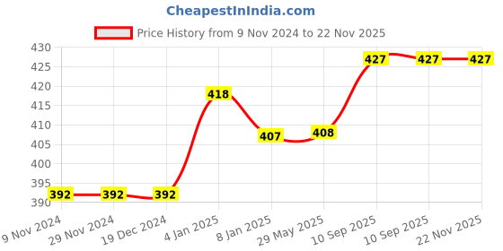 firstcry.com Bubble Trouble Jungle Animal Forest Theme 1st Birthday Party Decorations Combo - 51 Pieces bubble trouble Price History Graph from 9 Nov 2024 to 22 Nov 2025