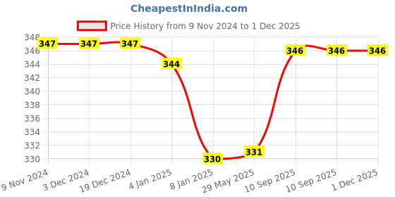 firstcry.com Bubble Trouble Jungle Animal Head Theme Foil Balloons Combo for Birthday Theme Party Celebration Decoration- Pack of 56 bubble trouble Price History Graph from 9 Nov 2024 to 1 Dec 2025