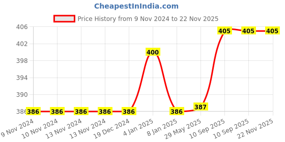 firstcry.com Bubble Trouble Jungle Safari Green Theme Birthday Decoration Kit with Animals Face Foil Balloons - Pack of 29 bubble trouble Price History Graph from 9 Nov 2024 to 21 Nov 2025
