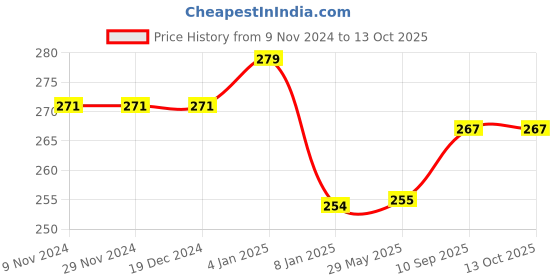 firstcry.com Bubble Trouble Jungle Safari Theme 8th Birthday Decoration - Pack of 18 bubble trouble Price History Graph from 9 Nov 2024 to 12 Oct 2025