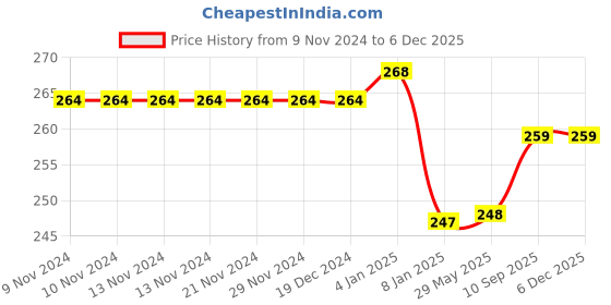 firstcry.com Bubble Trouble Jungle Safari Theme 9th Birthday Decoration Wild Animal Foil Balloon - Pack of 18 Pcs bubble trouble Price History Graph from 9 Nov 2024 to 5 Dec 2025