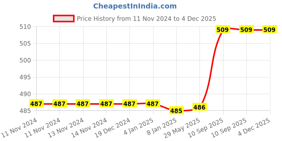 firstcry.com Bubble Trouble Jungle Safari Theme Birthday Decoration - 100 Pieces bubble trouble Price History Graph from 11 Nov 2024 to 4 Dec 2025