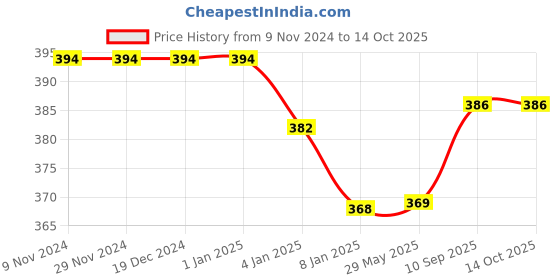 firstcry.com Bubble Trouble Jungle Safari Theme Birthday Decoration Items - Pack of 70 bubble trouble Price History Graph from 9 Nov 2024 to 14 Oct 2025