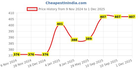 firstcry.com Bubble Trouble Jungle Safari Theme Birthday Decoration Kit with 6 Animals Face Foil Balloons Pack of 54- Green bubble trouble Price History Graph from 9 Nov 2024 to 1 Dec 2025
