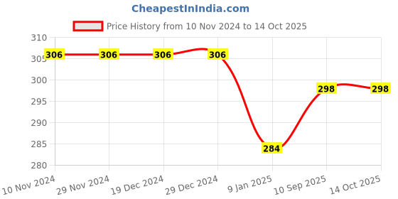 firstcry.com Bubble Trouble Jungle Safari Theme Party Balloon Garland Kit Pack With Animal Balloons Happy B-Day Latex Balloons & Pipe Balloon Ribbon garland & glue dots combo- 49 Pieces bubble trouble Price History Graph from 10 Nov 2024 to 14 Oct 2025