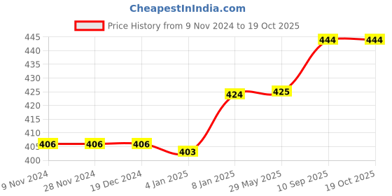 firstcry.com Bubble Trouble Jungle Theme 1st Birthday Decoration - Pack of 71 bubble trouble Price History Graph from 9 Nov 2024 to 17 Oct 2025