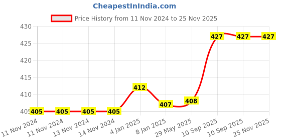 firstcry.com Bubble Trouble Jungle Theme 1st Birthday Decorations - Pack of 52 bubble trouble Price History Graph from 11 Nov 2024 to 25 Nov 2025