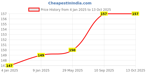 firstcry.com Bubble Trouble Jungle Theme Animal Balloon - Pack of 6 bubble trouble Price History Graph from 4 Jan 2025 to 12 Oct 2025