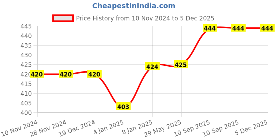 firstcry.com Bubble Trouble Jungle Theme Birthday Decoration Birthday Decoration - Pack of 78 bubble trouble Price History Graph from 10 Nov 2024 to 5 Dec 2025