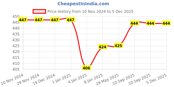 firstcry.com Bubble Trouble Jungle Theme Birthday Decoration Kit Combo with Led Fairy Light Black Banner Round Jungle Foil Jungle Foil Balloons Arch Tape Metalic Balloons Curtains Crome Balloons- 73 Pieces bubble trouble Price History Graph from 10 Nov 2024 to 5 Dec 2025