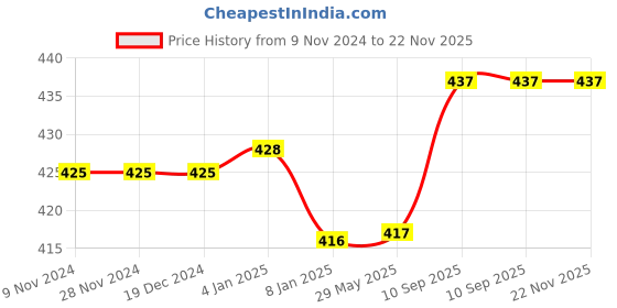 firstcry.com Bubble Trouble Jungle Theme Birthday Decoration Kit - Pack of 60 bubble trouble Price History Graph from 9 Nov 2024 to 22 Nov 2025