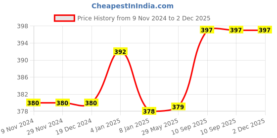 firstcry.com Bubble Trouble Jungle Theme Birthday Decoration Kit - Pack of 71 bubble trouble Price History Graph from 9 Nov 2024 to 2 Dec 2025