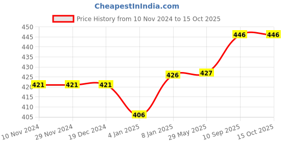 firstcry.com Bubble Trouble Jungle Theme Birthday Decoration - Pack of 49 bubble trouble Price History Graph from 10 Nov 2024 to 15 Oct 2025