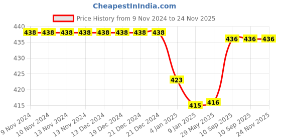 firstcry.com Bubble Trouble Jungle Theme Birthday Decoration - Pack of 85 bubble trouble Price History Graph from 9 Nov 2024 to 23 Nov 2025