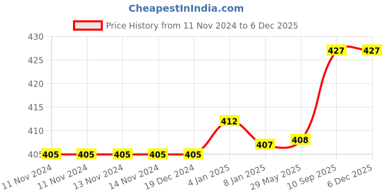 firstcry.com Bubble Trouble Jungle Theme Birthday Party Decorations For Kids -Pack of 77 bubble trouble Price History Graph from 11 Nov 2024 to 5 Dec 2025