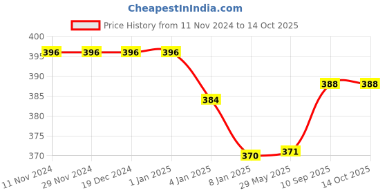 firstcry.com Bubble Trouble Jungle Theme Party Decoration Combo Balloon - Pack of 46 bubble trouble Price History Graph from 11 Nov 2024 to 13 Oct 2025