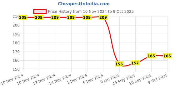 firstcry.com Bubble Trouble King Crown Theme Party Balloon - Set of 5 Pcs bubble trouble Price History Graph from 10 Nov 2024 to 9 Oct 2025