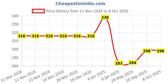 firstcry.com Bubble Trouble LED Balloons Pack of 15 - Multicolour bubble trouble Price History Graph from 11 Nov 2024 to 7 Oct 2025