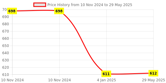 firstcry.com Bubble Trouble  LED Curtain String Lights Window Curtain Lights Decoration - Yellow bubble trouble Price History Graph from 10 Nov 2024 to 29 May 2025