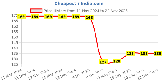 firstcry.com Bubble Trouble Light & Dark Blue Metallic Balloons Combo - 50 Pcs bubble trouble Price History Graph from 11 Nov 2024 to 22 Nov 2025