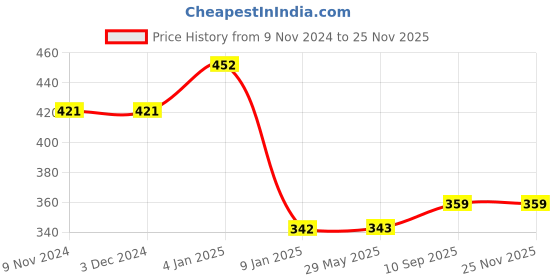 firstcry.com Bubble Trouble Light Blue With Golden Happy Birthday Decoration Items Kit Combo Set Birthday Bunting Golden Foil Curtain Metallic Confetti Balloons With Hand Balloon Pump And Glue Dot - 63 Pieces bubble trouble Price History Graph from 9 Nov 2024 to 23 Nov 2025