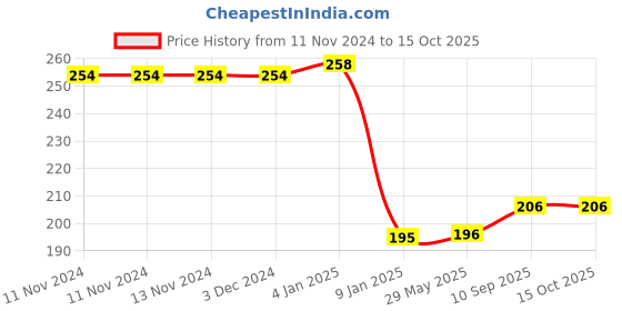firstcry.com Bubble Trouble Lime Green party balloons for decoration Lime Green party balloons for decoration Pack of -100 bubble trouble Price History Graph from 11 Nov 2024 to 15 Oct 2025