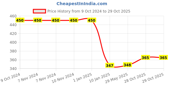 firstcry.com Bubble Trouble Mermaid Theme Birthday Decorations Backdrop Combo Set of - 65 Pcs with Mermaid Foil Balloons, Happy Birthday Banner, Foil Curtain, Arch, Glue Dot & Latex Balloons Garland Kit bubble trouble Price History Graph from 9 Oct 2024 to 28 Oct 2025