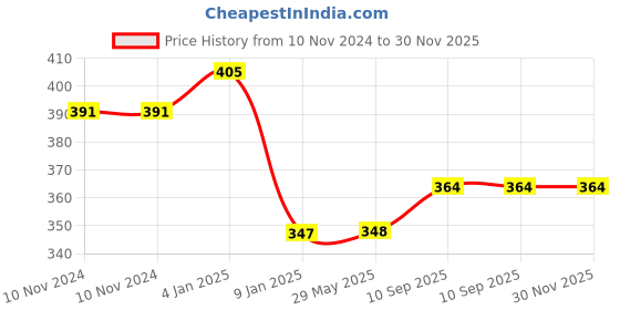 firstcry.com Bubble Trouble  Metallic Balloon Pack of 200 - Black bubble trouble Price History Graph from 10 Nov 2024 to 30 Nov 2025