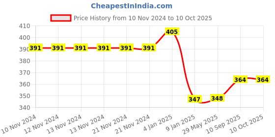 firstcry.com Bubble Trouble  Metallic Balloon Pack of 200 - Black & Red bubble trouble Price History Graph from 10 Nov 2024 to 9 Oct 2025