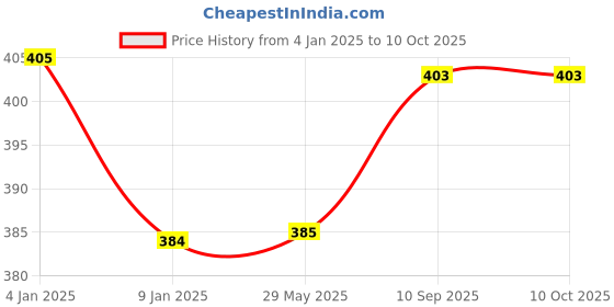 firstcry.com Bubble Trouble  Metallic Balloon Pack of 200 - Blue & Red bubble trouble Price History Graph from 4 Jan 2025 to 10 Oct 2025