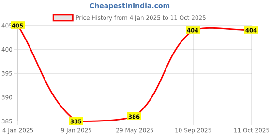 firstcry.com Bubble Trouble  Metallic Balloon Pack of 200 - Multicolor bubble trouble Price History Graph from 4 Jan 2025 to 11 Oct 2025