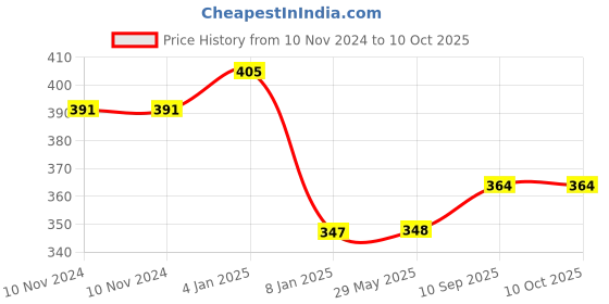 firstcry.com Bubble Trouble Metallic Balloon Pack of 200 - Orange bubble trouble Price History Graph from 10 Nov 2024 to 10 Oct 2025