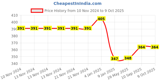 firstcry.com Bubble Trouble Metallic Balloon Pack of 200 - Red bubble trouble Price History Graph from 10 Nov 2024 to 8 Oct 2025