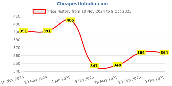 firstcry.com Bubble Trouble Metallic Balloon Pack of 200 - Silver bubble trouble Price History Graph from 10 Nov 2024 to 9 Oct 2025