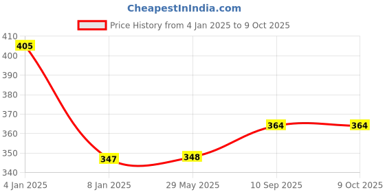 firstcry.com Bubble Trouble Metallic Balloon Pack of 200 - White bubble trouble Price History Graph from 4 Jan 2025 to 8 Oct 2025