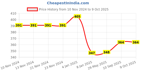 firstcry.com Bubble Trouble Metallic Balloons Pack Of 200 - Black & Yellow bubble trouble Price History Graph from 10 Nov 2024 to 9 Oct 2025